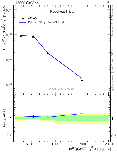 Plot of ttbar.m in 13000 GeV pp collisions
