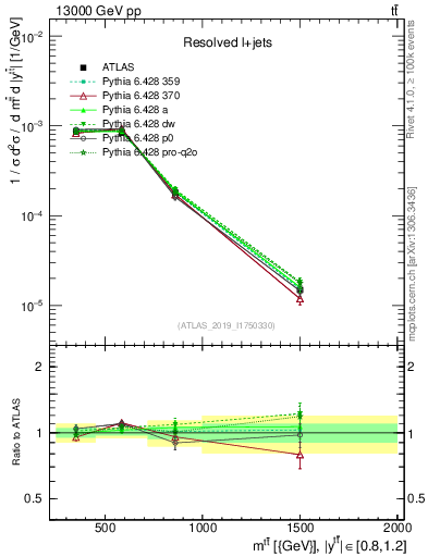 Plot of ttbar.m in 13000 GeV pp collisions