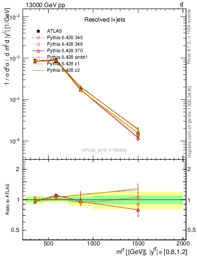 Plot of ttbar.m in 13000 GeV pp collisions
