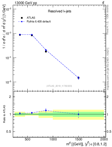 Plot of ttbar.m in 13000 GeV pp collisions