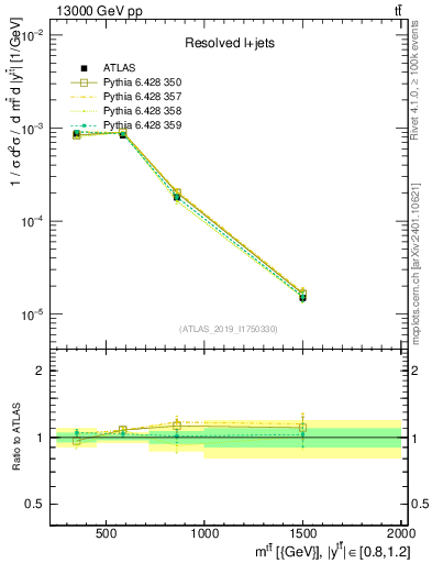 Plot of ttbar.m in 13000 GeV pp collisions