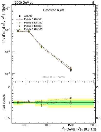 Plot of ttbar.m in 13000 GeV pp collisions