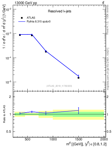 Plot of ttbar.m in 13000 GeV pp collisions