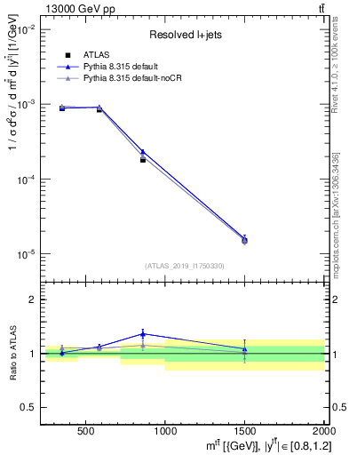 Plot of ttbar.m in 13000 GeV pp collisions