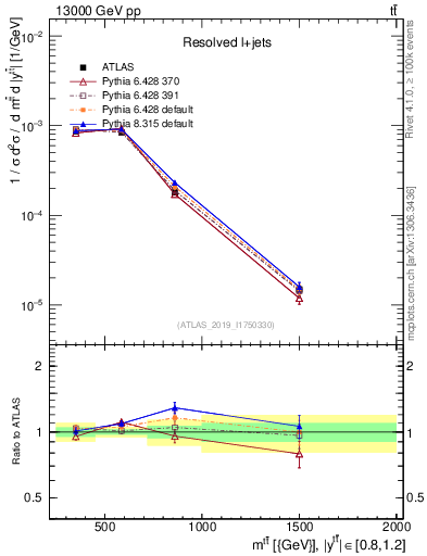 Plot of ttbar.m in 13000 GeV pp collisions