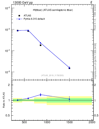 Plot of ttbar.m in 13000 GeV pp collisions