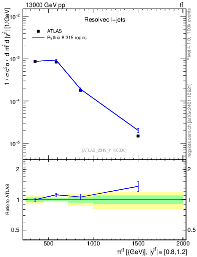Plot of ttbar.m in 13000 GeV pp collisions