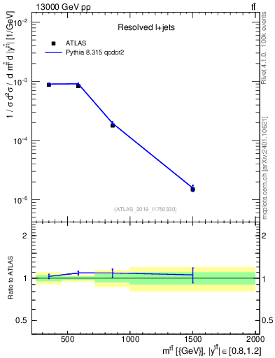Plot of ttbar.m in 13000 GeV pp collisions