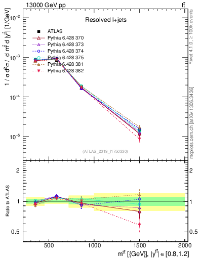 Plot of ttbar.m in 13000 GeV pp collisions
