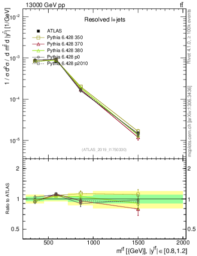 Plot of ttbar.m in 13000 GeV pp collisions
