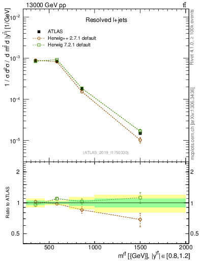 Plot of ttbar.m in 13000 GeV pp collisions