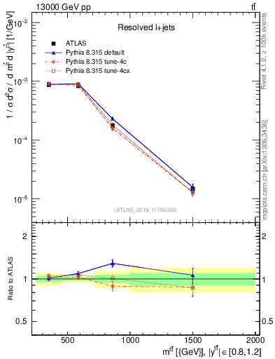 Plot of ttbar.m in 13000 GeV pp collisions