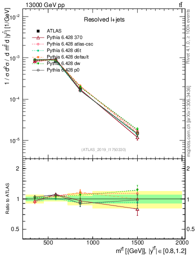 Plot of ttbar.m in 13000 GeV pp collisions