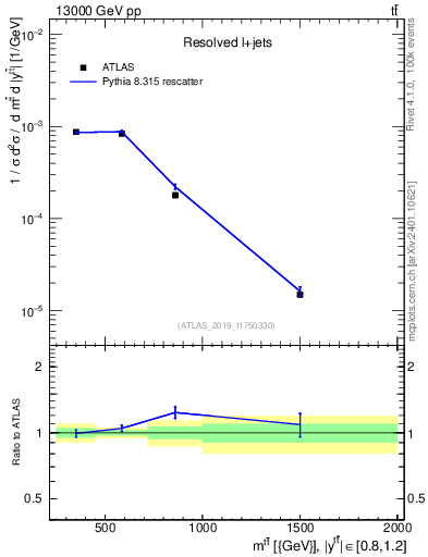 Plot of ttbar.m in 13000 GeV pp collisions