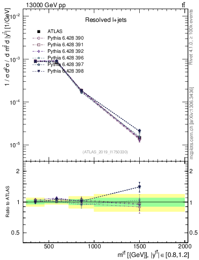 Plot of ttbar.m in 13000 GeV pp collisions