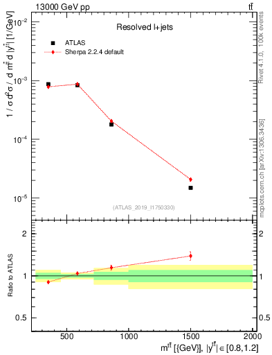 Plot of ttbar.m in 13000 GeV pp collisions