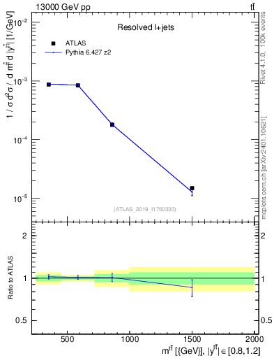 Plot of ttbar.m in 13000 GeV pp collisions