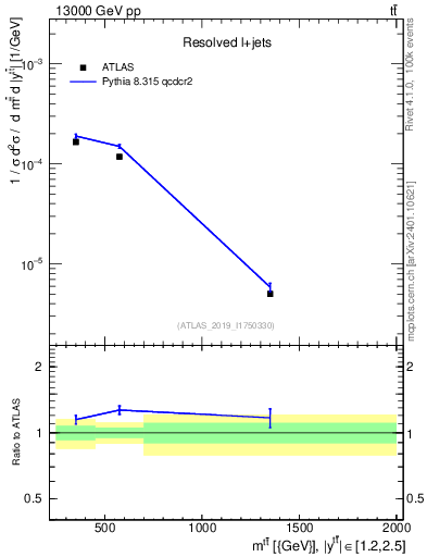 Plot of ttbar.m in 13000 GeV pp collisions