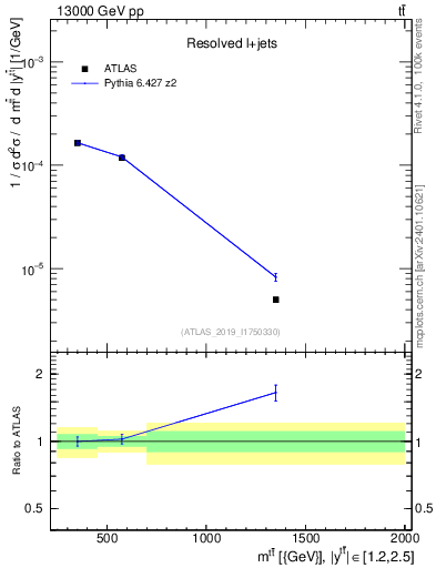 Plot of ttbar.m in 13000 GeV pp collisions