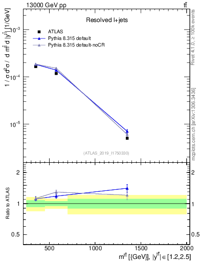 Plot of ttbar.m in 13000 GeV pp collisions