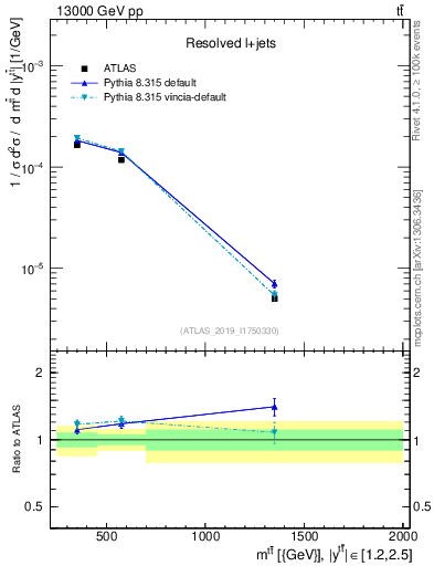 Plot of ttbar.m in 13000 GeV pp collisions
