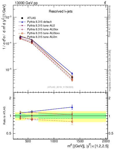 Plot of ttbar.m in 13000 GeV pp collisions