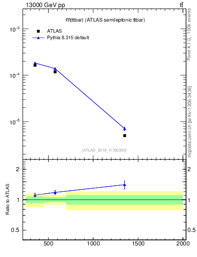 Plot of ttbar.m in 13000 GeV pp collisions