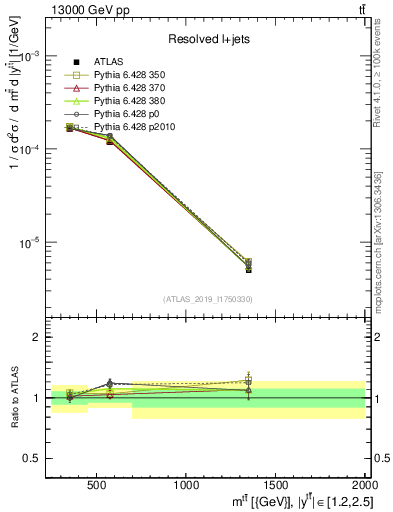 Plot of ttbar.m in 13000 GeV pp collisions