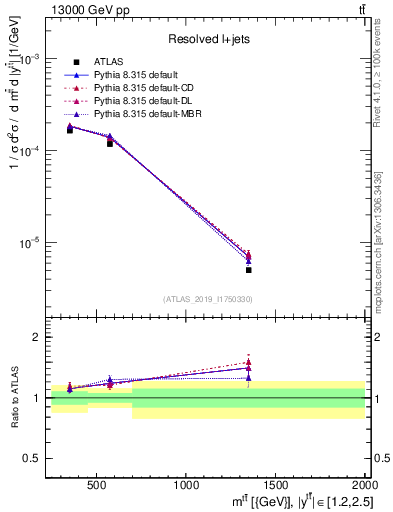 Plot of ttbar.m in 13000 GeV pp collisions