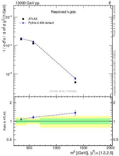 Plot of ttbar.m in 13000 GeV pp collisions