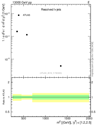 Plot of ttbar.m in 13000 GeV pp collisions