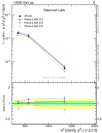 Plot of ttbar.m in 13000 GeV pp collisions
