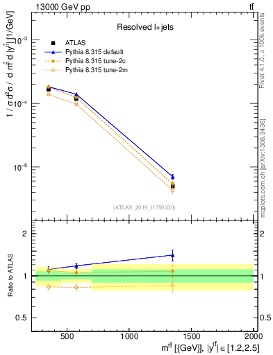 Plot of ttbar.m in 13000 GeV pp collisions