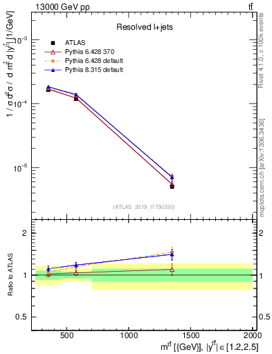 Plot of ttbar.m in 13000 GeV pp collisions