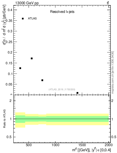 Plot of ttbar.m in 13000 GeV pp collisions