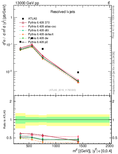 Plot of ttbar.m in 13000 GeV pp collisions