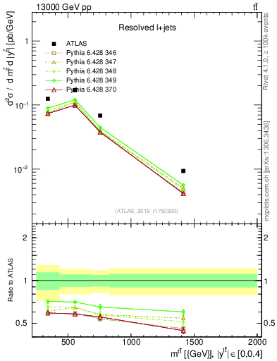 Plot of ttbar.m in 13000 GeV pp collisions