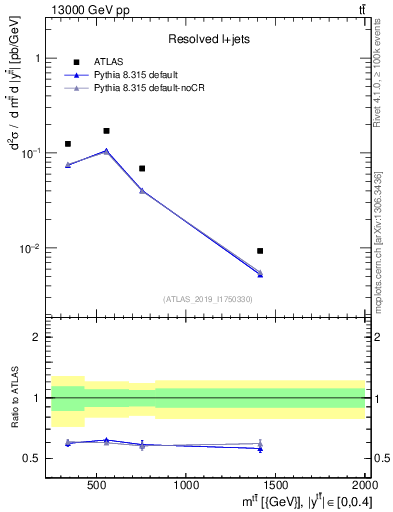 Plot of ttbar.m in 13000 GeV pp collisions
