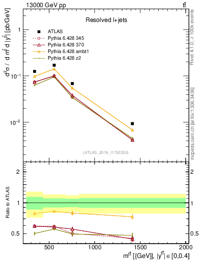Plot of ttbar.m in 13000 GeV pp collisions