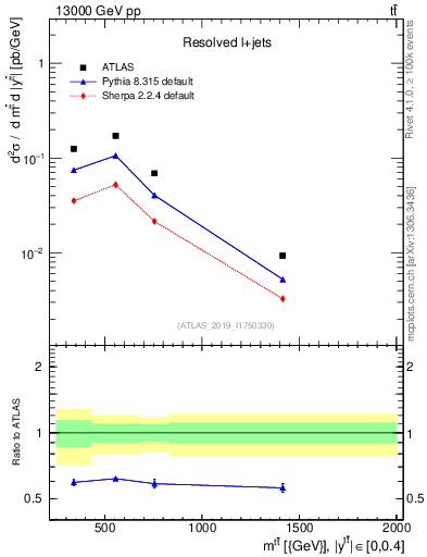 Plot of ttbar.m in 13000 GeV pp collisions