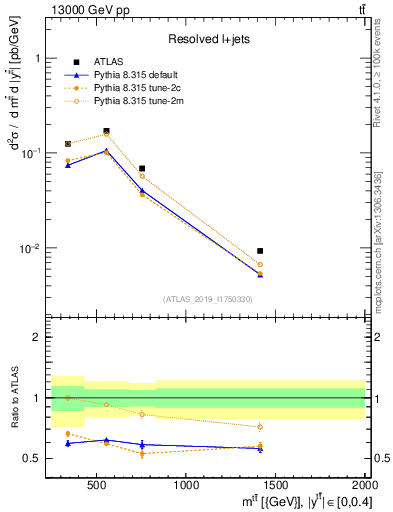Plot of ttbar.m in 13000 GeV pp collisions