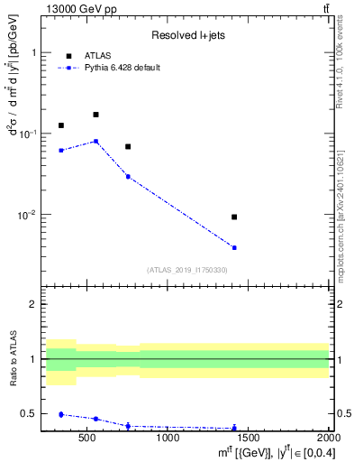 Plot of ttbar.m in 13000 GeV pp collisions