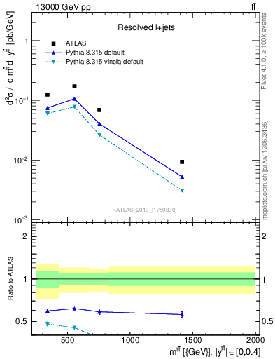Plot of ttbar.m in 13000 GeV pp collisions