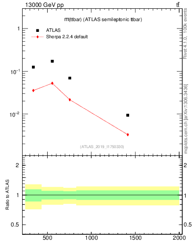 Plot of ttbar.m in 13000 GeV pp collisions
