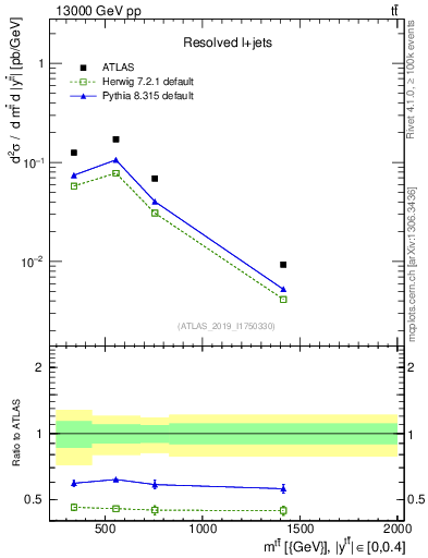 Plot of ttbar.m in 13000 GeV pp collisions
