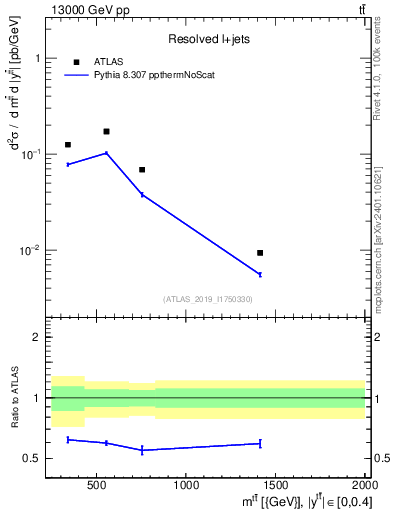 Plot of ttbar.m in 13000 GeV pp collisions