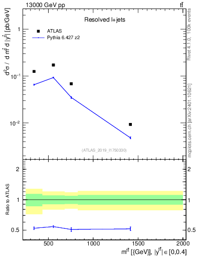 Plot of ttbar.m in 13000 GeV pp collisions