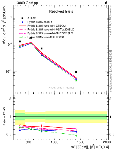 Plot of ttbar.m in 13000 GeV pp collisions