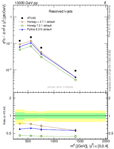 Plot of ttbar.m in 13000 GeV pp collisions