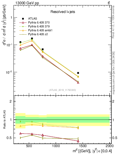 Plot of ttbar.m in 13000 GeV pp collisions